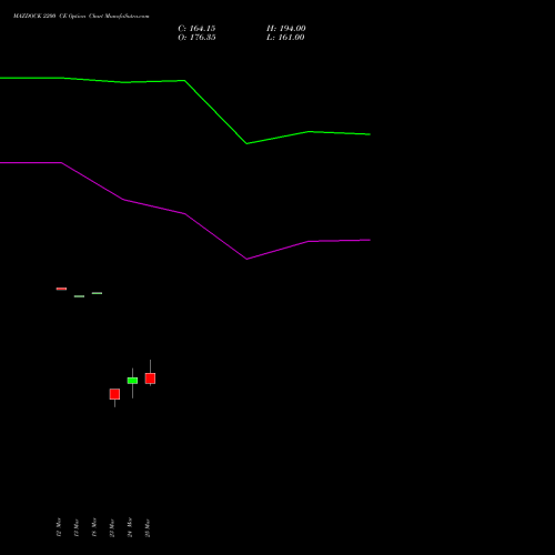 MAZDOCK 2200 CE (CALL) 28 April 2026 options price chart analysis Mazagon Dock Shipbuil Ltd 