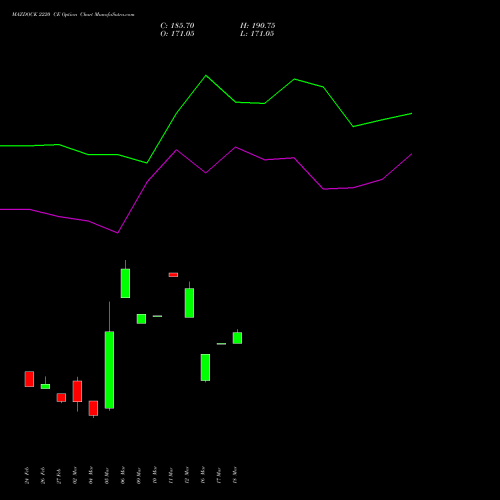 MAZDOCK 2220 CE (CALL) 30 March 2026 options price chart analysis Mazagon Dock Shipbuil Ltd 