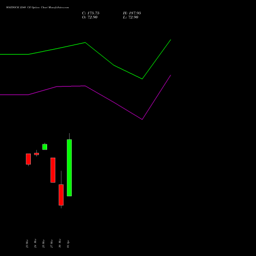 MAZDOCK 2240 CE (CALL) 28 April 2026 options price chart analysis Mazagon Dock Shipbuil Ltd 