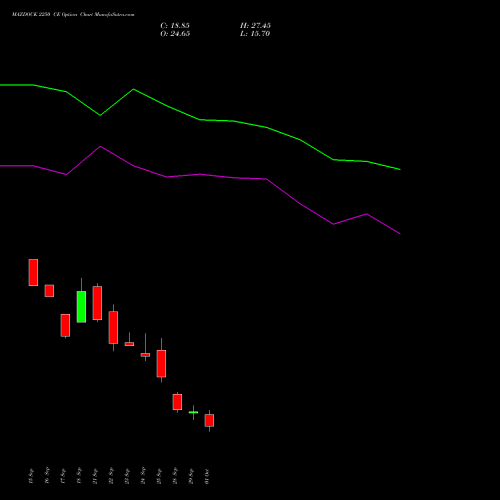 MAZDOCK 2250 CE (CALL) 27 October 2026 options price chart analysis Mazagon Dock Shipbuil Ltd 