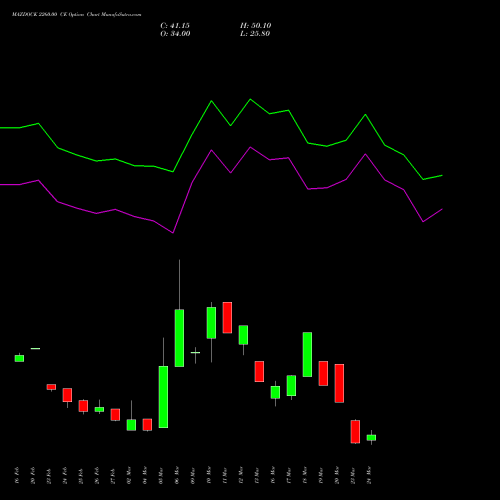 MAZDOCK 2260.00 CE (CALL) 30 March 2026 options price chart analysis Mazagon Dock Shipbuil Ltd 