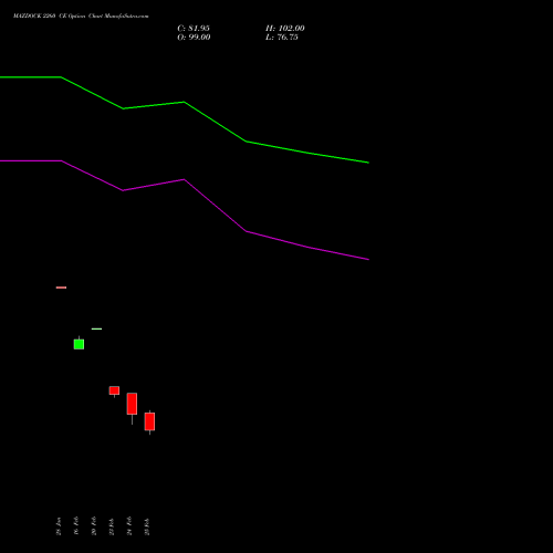 MAZDOCK 2260 CE (CALL) 30 March 2026 options price chart analysis Mazagon Dock Shipbuil Ltd 