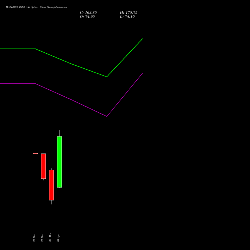 MAZDOCK 2260 CE (CALL) 28 April 2026 options price chart analysis Mazagon Dock Shipbuil Ltd 