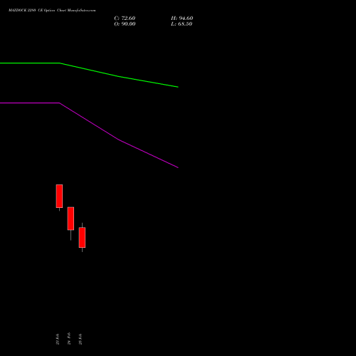 MAZDOCK 2280 CE (CALL) 30 March 2026 options price chart analysis Mazagon Dock Shipbuil Ltd 