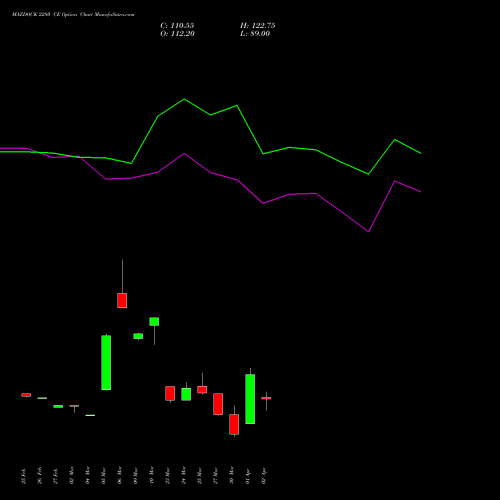 MAZDOCK 2280 CE (CALL) 28 April 2026 options price chart analysis Mazagon Dock Shipbuil Ltd 
