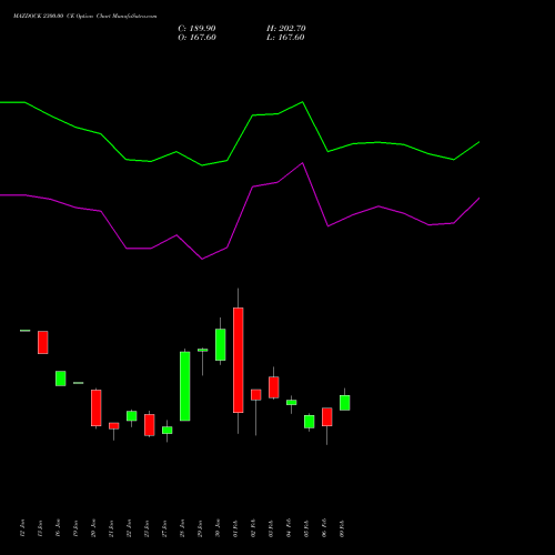 MAZDOCK 2300.00 CE (CALL) 24 February 2026 options price chart analysis Mazagon Dock Shipbuil Ltd 