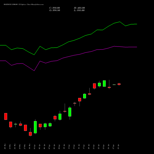 MAZDOCK 2300.00 CE (CALL) 28 April 2026 options price chart analysis Mazagon Dock Shipbuil Ltd 