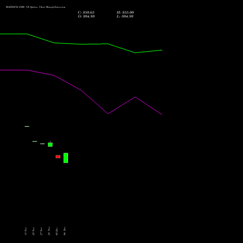 Live MAZDOCK 2300 CE (CALL) 30 December 2025 options price chart analysis Mazagon Dock Shipbuil Ltd 