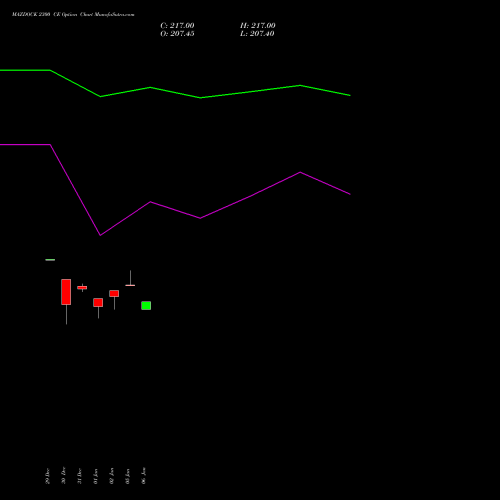 MAZDOCK 2300 CE (CALL) 27 January 2026 options price chart analysis Mazagon Dock Shipbuil Ltd 