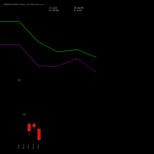 MAZDOCK 2340.00 CE (CALL) 27 January 2026 options price chart analysis Mazagon Dock Shipbuil Ltd 