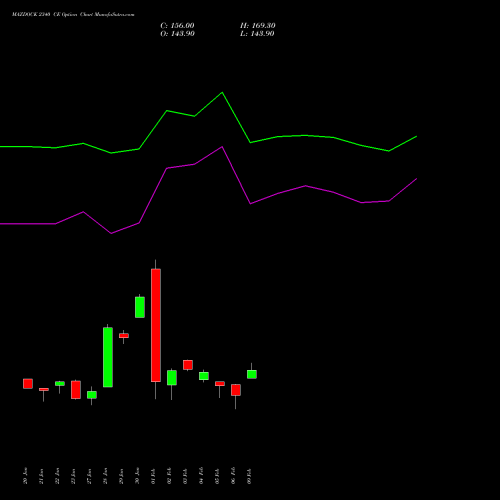 MAZDOCK 2340 CE (CALL) 24 February 2026 options price chart analysis Mazagon Dock Shipbuil Ltd 