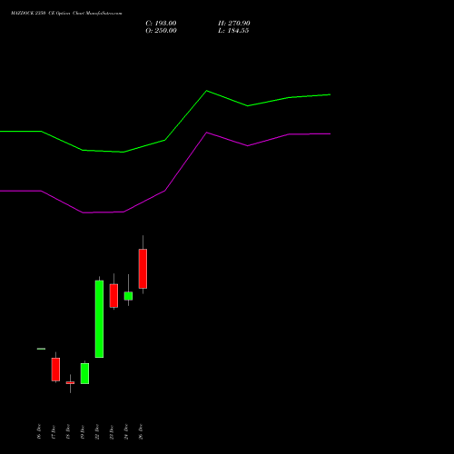 MAZDOCK 2350 CE (CALL) 30 December 2025 options price chart analysis Mazagon Dock Shipbuil Ltd 