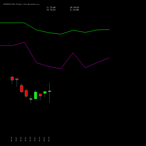 MAZDOCK 2350 CE (CALL) 25 August 2026 options price chart analysis Mazagon Dock Shipbuil Ltd 