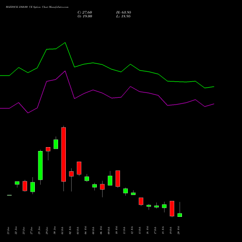 MAZDOCK 2360.00 CE (CALL) 24 February 2026 options price chart analysis Mazagon Dock Shipbuil Ltd 