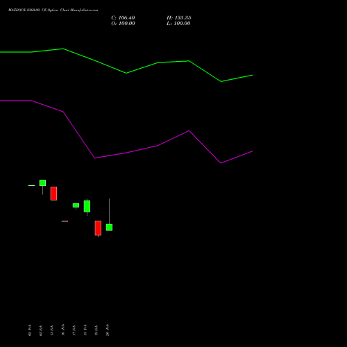 MAZDOCK 2360.00 CE (CALL) 30 March 2026 options price chart analysis Mazagon Dock Shipbuil Ltd 