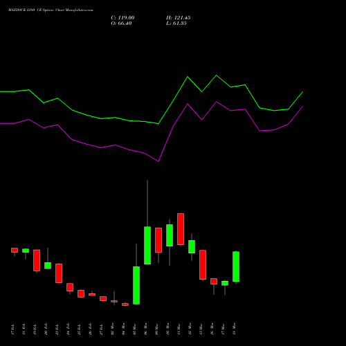 MAZDOCK 2380 CE (CALL) 30 March 2026 options price chart analysis Mazagon Dock Shipbuil Ltd 