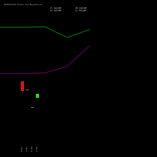 MAZDOCK 2380 CE (CALL) 28 April 2026 options price chart analysis Mazagon Dock Shipbuil Ltd 