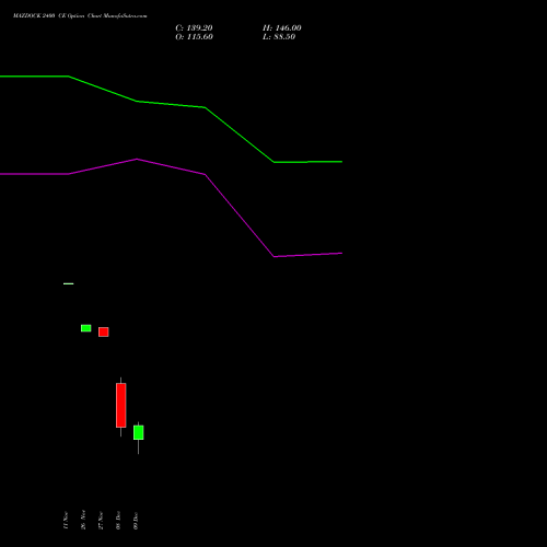 Live MAZDOCK 2400 CE (CALL) 30 December 2025 options price chart analysis Mazagon Dock Shipbuil Ltd 