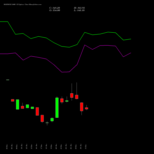 MAZDOCK 2400 CE (CALL) 27 January 2026 options price chart analysis Mazagon Dock Shipbuil Ltd 