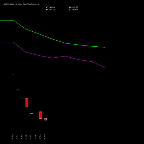 MAZDOCK 2400 CE (CALL) 28 April 2026 options price chart analysis Mazagon Dock Shipbuil Ltd 