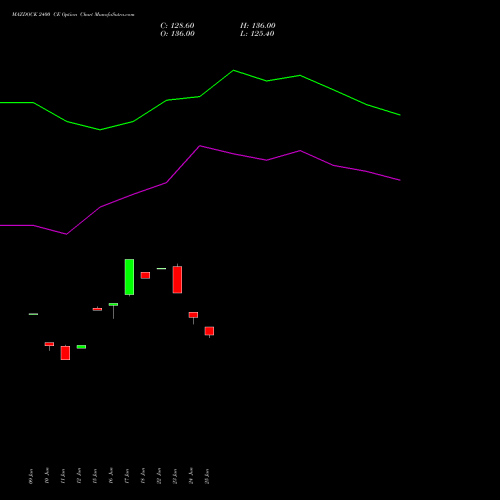 MAZDOCK 2400 CE (CALL) 28 July 2026 options price chart analysis Mazagon Dock Shipbuil Ltd 