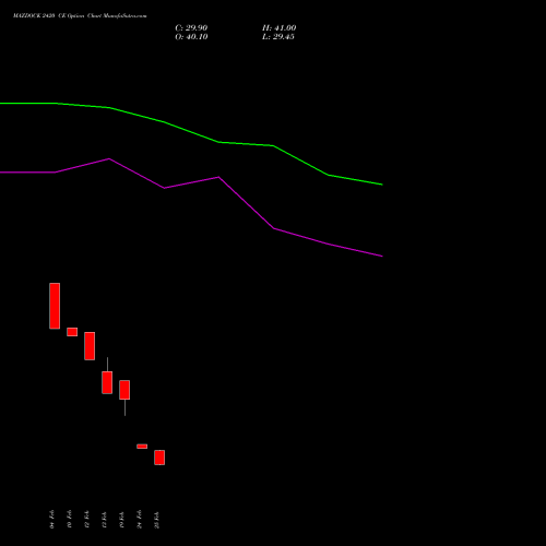 MAZDOCK 2420 CE (CALL) 30 March 2026 options price chart analysis Mazagon Dock Shipbuil Ltd 