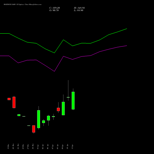 MAZDOCK 2420 CE (CALL) 28 April 2026 options price chart analysis Mazagon Dock Shipbuil Ltd 