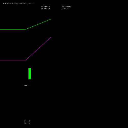MAZDOCK 2420 CE (CALL) 26 May 2026 options price chart analysis Mazagon Dock Shipbuil Ltd 