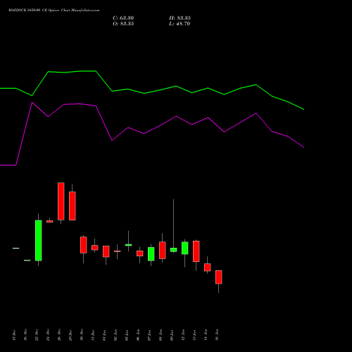 MAZDOCK 2450.00 CE (CALL) 27 January 2026 options price chart analysis Mazagon Dock Shipbuil Ltd 