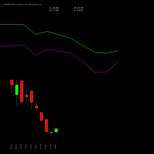 Live MAZDOCK 2450 CE (CALL) 30 December 2025 options price chart analysis Mazagon Dock Shipbuil Ltd 