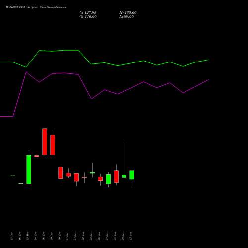 MAZDOCK 2450 CE (CALL) 27 January 2026 options price chart analysis Mazagon Dock Shipbuil Ltd 