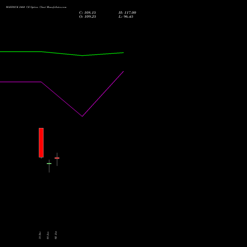 MAZDOCK 2460 CE (CALL) 27 January 2026 options price chart analysis Mazagon Dock Shipbuil Ltd 