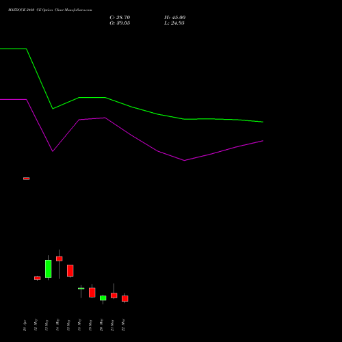 MAZDOCK 2460 CE (CALL) 26 May 2026 options price chart analysis Mazagon Dock Shipbuil Ltd 
