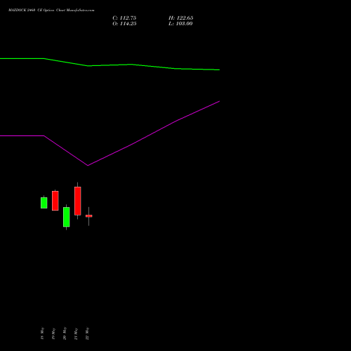 MAZDOCK 2460 CE (CALL) 30 June 2026 options price chart analysis Mazagon Dock Shipbuil Ltd 