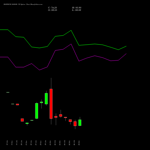 MAZDOCK 2480.00 CE (CALL) 24 February 2026 options price chart analysis Mazagon Dock Shipbuil Ltd 