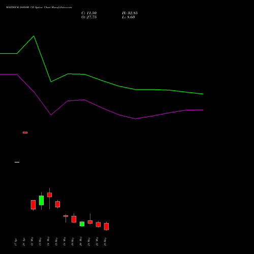 MAZDOCK 2480.00 CE (CALL) 26 May 2026 options price chart analysis Mazagon Dock Shipbuil Ltd 