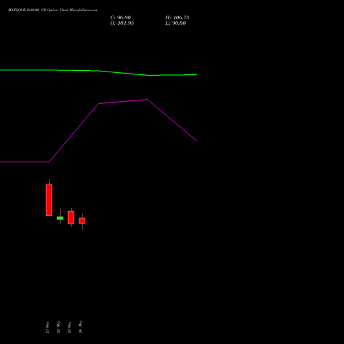 MAZDOCK 2480.00 CE (CALL) 30 June 2026 options price chart analysis Mazagon Dock Shipbuil Ltd 