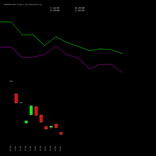 MAZDOCK 2480 CE (CALL) 28 April 2026 options price chart analysis Mazagon Dock Shipbuil Ltd 