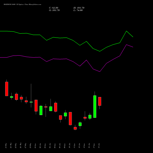 MAZDOCK 2480 CE (CALL) 30 June 2026 options price chart analysis Mazagon Dock Shipbuil Ltd 
