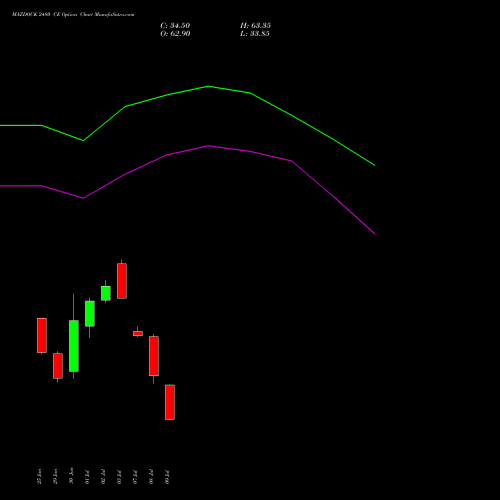 MAZDOCK 2480 CE (CALL) 28 July 2026 options price chart analysis Mazagon Dock Shipbuil Ltd 