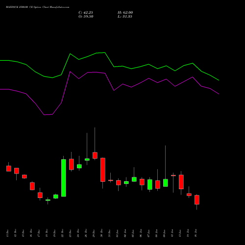 MAZDOCK 2500.00 CE (CALL) 27 January 2026 options price chart analysis Mazagon Dock Shipbuil Ltd 