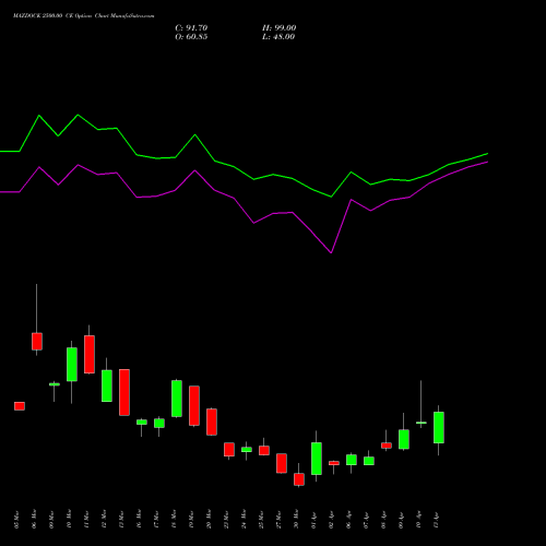 MAZDOCK 2500.00 CE (CALL) 28 April 2026 options price chart analysis Mazagon Dock Shipbuil Ltd 