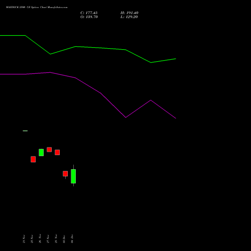 Live MAZDOCK 2500 CE (CALL) 30 December 2025 options price chart analysis Mazagon Dock Shipbuil Ltd 