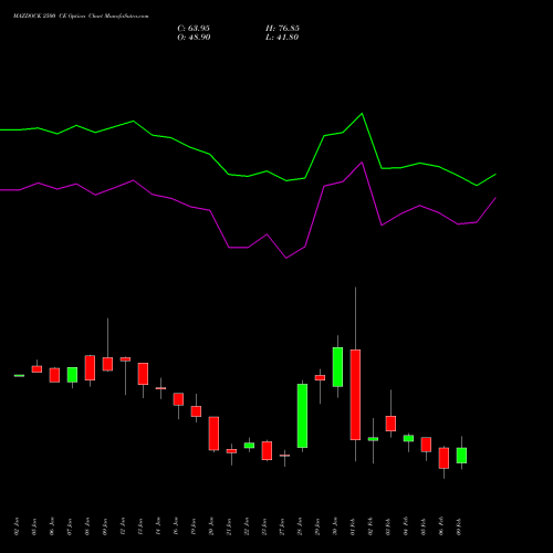 MAZDOCK 2500 CE (CALL) 24 February 2026 options price chart analysis Mazagon Dock Shipbuil Ltd 