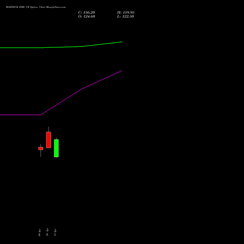 MAZDOCK 2500 CE (CALL) 26 May 2026 options price chart analysis Mazagon Dock Shipbuil Ltd 
