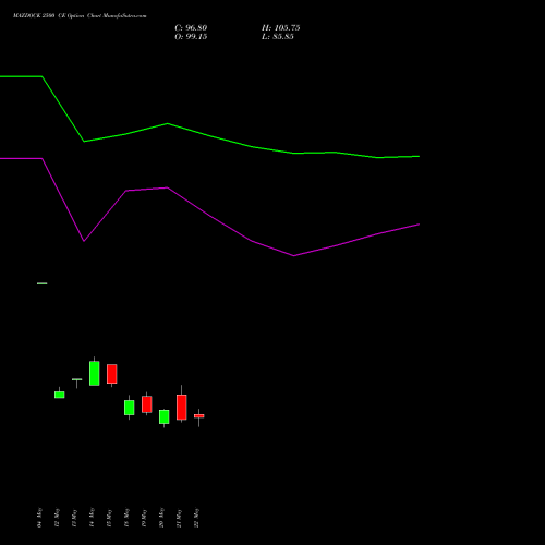 MAZDOCK 2500 CE (CALL) 30 June 2026 options price chart analysis Mazagon Dock Shipbuil Ltd 
