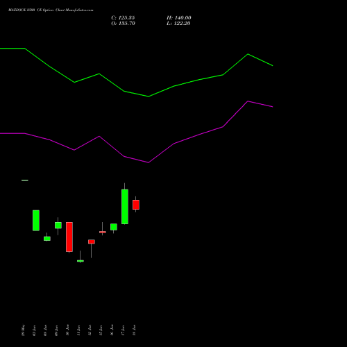 MAZDOCK 2500 CE (CALL) 28 July 2026 options price chart analysis Mazagon Dock Shipbuil Ltd 