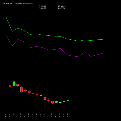 MAZDOCK 2500 CE (CALL) 25 August 2026 options price chart analysis Mazagon Dock Shipbuil Ltd 
