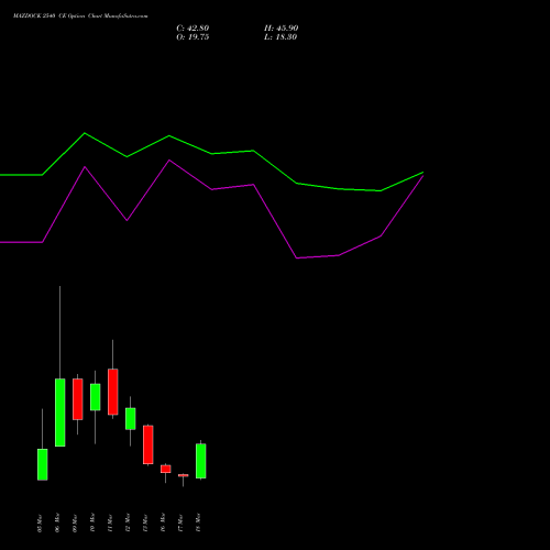 MAZDOCK 2540 CE (CALL) 30 March 2026 options price chart analysis Mazagon Dock Shipbuil Ltd 