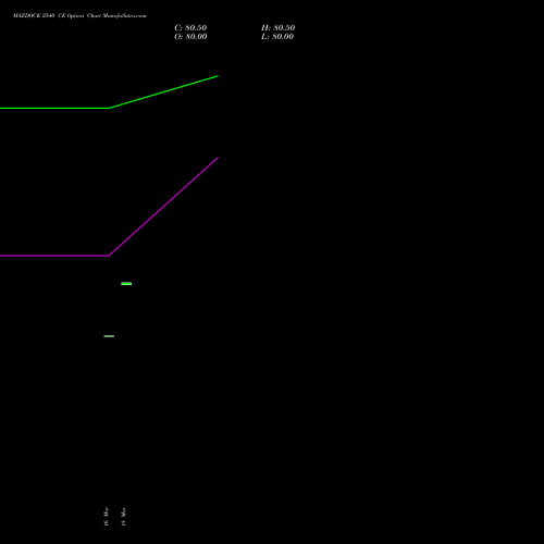 MAZDOCK 2540 CE (CALL) 28 April 2026 options price chart analysis Mazagon Dock Shipbuil Ltd 